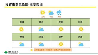 地緣政治誰最抗震　國泰證給資產配置答案