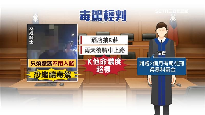 一名林姓騎士吸食K菸毒駕上路，事後僅被輕判3個月有期徒刑還可以易科罰金