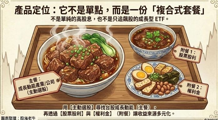 股海老牛說，00406A的特色，是想把成長、收益、權利金三種口味放在同一份套餐中。（圖／股海老牛授權提供）