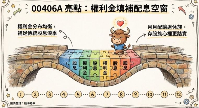 海老牛提到，00406A不用繳二代健保，領到手的收益不打折、一毛不少。（圖／股海老牛授權提供）