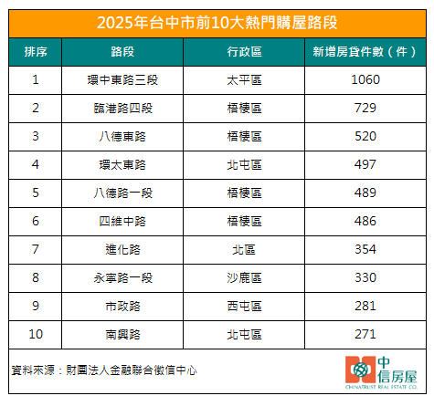 台中2025年前十大熱門房貸路段。（圖／中信房屋提供）