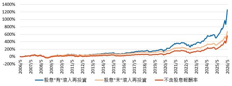 不配息再投入所累積的時間複利成果難以忽視。(圖/凱基投信)