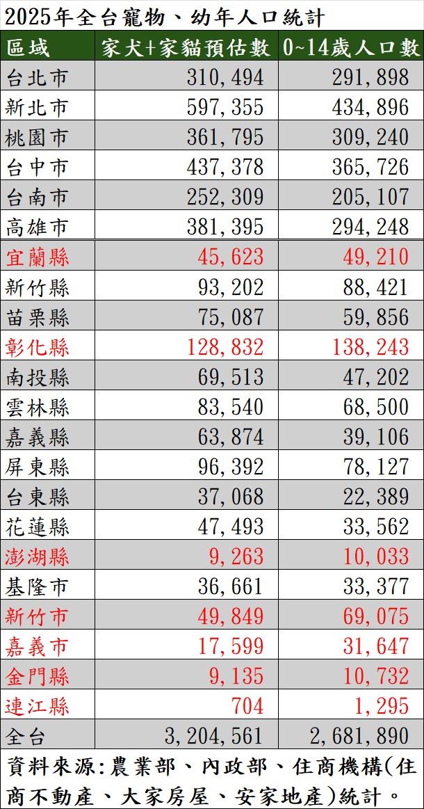 全台2025年寵物、孩童數量統計。（圖／住商機構提供）
