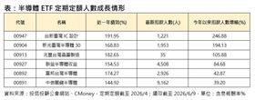 半導體ETF定期定額人數成長情形。（圖／投信投顧公會網站、CMoney）