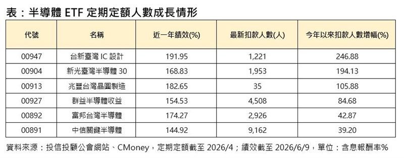 半導體定投人氣飆高 這2檔翻倍成長!