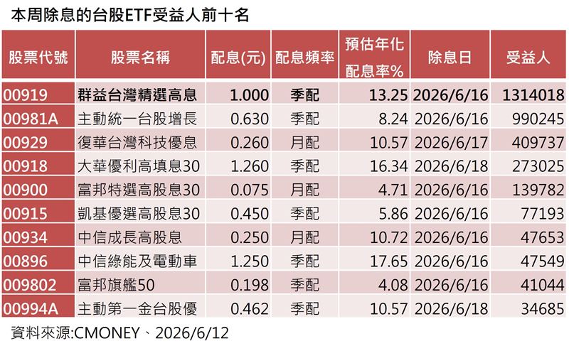 本週台股迎來除息高峰,共21檔ETF除息,包含00919、00896等多檔年化配息率逾10%。今日為00919等14檔ETF除息前最後買進日,專家建議投資人把握AI與金融雙成長題材,透過高息ETF穩健配置,在市場震盪中掌握息利雙收契機。(資料來源/CMONEY)