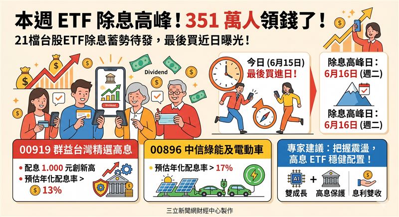 本週台股迎來除息高峰,共21檔ETF除息,包含00919、00896等多檔年化配息率逾10%。今日為00919等14檔ETF除息前最後買進日,專家建議投資人把握AI與金融雙成長題材,透過高息ETF穩健配置,在市場震盪中掌握息利雙收契機。(AI製圖)