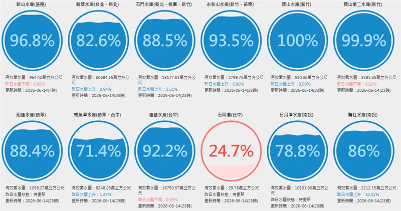 新竹寶山水庫滿水位。（圖／翻攝自台灣水庫即時水情）