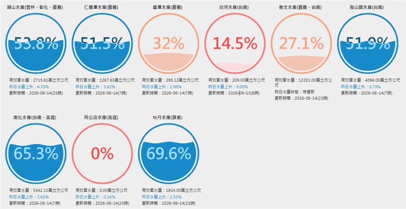 全台5水庫蓄水率跌破4成，其中阿公店水庫竟0%。（圖／翻攝自台灣水庫即時水情）