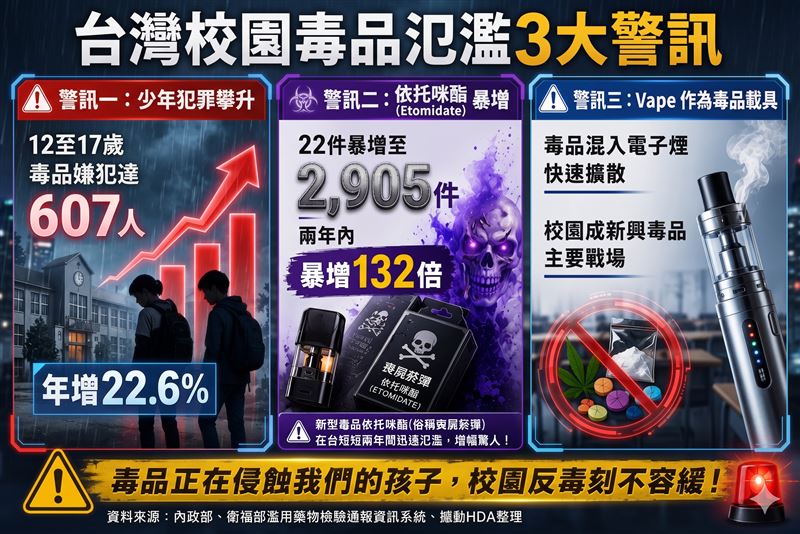 《鐵拳教育》最恐怖真相曝光!校園毒品可怕不輸霸凌。反毒宣傳表演團體「撼動HDA」團長高嘉和爆料台灣更嚴重。(圖/AI Gemini製作)