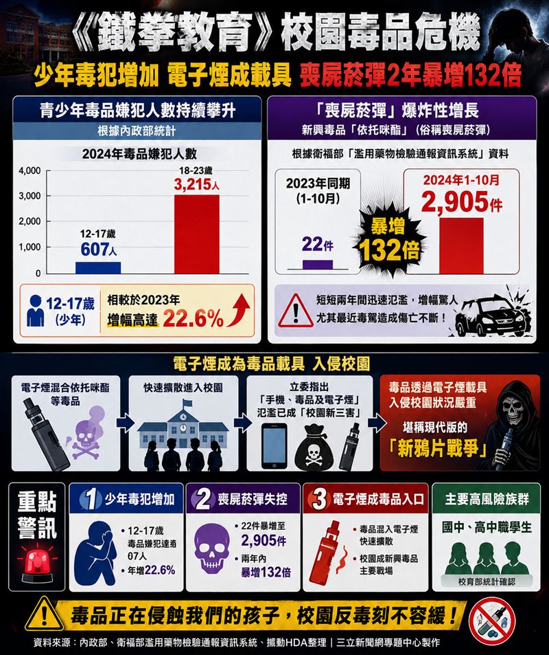 《鐵拳教育》最恐怖真相曝光!校園毒品可怕不輸霸凌。反毒宣傳表演團體「撼動HDA」團長高嘉和爆料台灣更嚴重。(圖/AI ChatGPT製作)