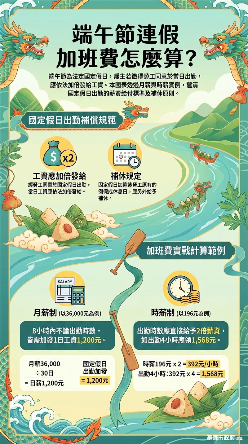 端午連假薪資算法曝光，端午節當天出勤可以領到雙倍薪。　（圖／基隆市政府）