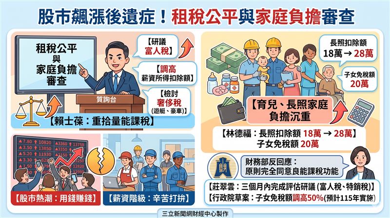 今日立院財委會聚焦稅制改革,立委建議提高薪資與長照、育兒扣除額以減輕家庭負擔,並針對股市狂潮引發的M型化疑慮,強烈要求財政部研議富人稅及調整特銷稅。財長莊翠雲回應,各項扣除額規劃將陸續實施,稅制檢討報告則預計於3個月內出爐。(AI製圖)