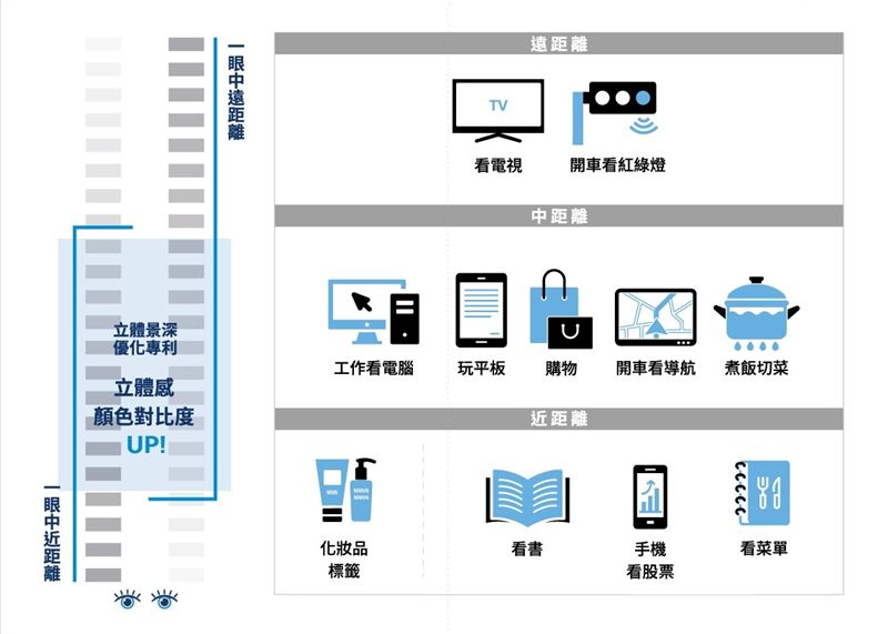 LBV裸視美擁有「立體景深優化專利」，延長景深並強化雙眼協作，讓遠、中、近的視力表現更好、切換更流暢