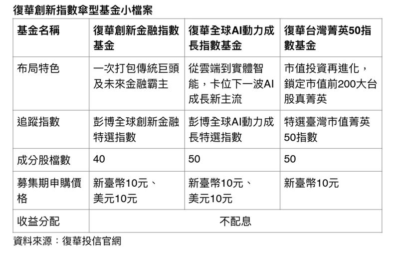 復華投信6月22日募集創新指數傘型基金，鎖定金融、AI與台股核心賽道。運用每日單一淨值交易，排除ETF折溢價與流動性隱憂，並採不配息再投入機制，助投資人以法人級配置策略，穩健捕捉全球科技翻轉的長線爆發行情。（圖／復華投信提供）
