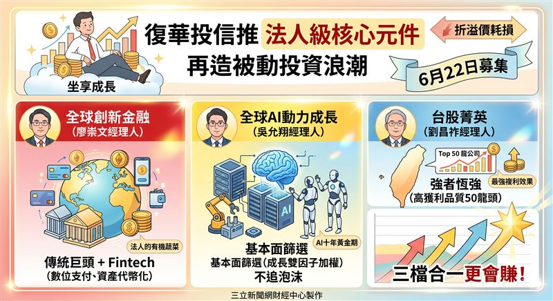 復華投信6月22日募集創新指數傘型基金，鎖定金融、AI與台股核心賽道。運用每日單一淨值交易，排除ETF折溢價與流動性隱憂，並採不配息再投入機制，助投資人以法人級配置策略，穩健捕捉全球科技翻轉的長線爆發行情。（AI製圖）