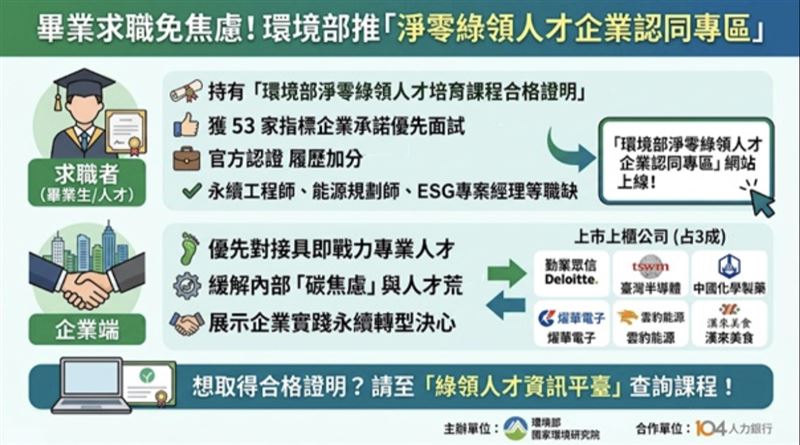 環境部國家環境研究院與104人力銀行合作建置的「環境部淨零綠領人才企業認同專區」今(15)日正式上線。(圖/環境部提供)