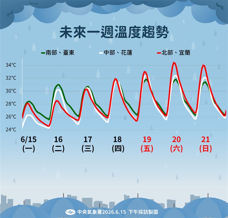 一週溫度趨勢。(圖/氣象署)