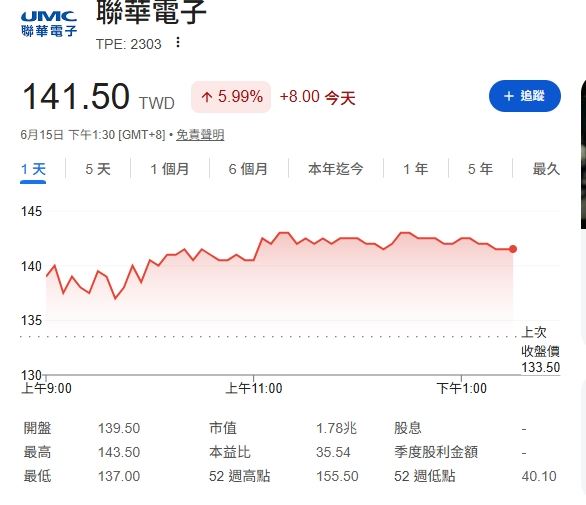 聯電（2303）於15日淪為外資提款機，遭爆砍逾2萬張，但國家隊既場砸下超過7億元護盤，成為八大官股買超最多，股價也逆勢收高5.99%。（圖／翻攝《Yahoo!Finance》畫面）