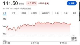 聯電（2303）於15日淪為外資提款機，遭爆砍逾2萬張，但國家隊既場砸下超過7億元護盤，成為八大官股買超最多，股價也逆勢收高5.99%。（圖／翻攝《Yahoo!Finance》畫面）