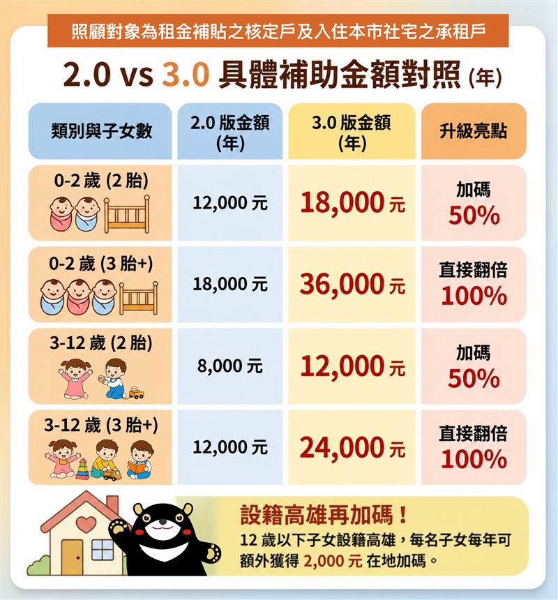 在高雄租屋且12歲以下子女設籍在高雄市,可再多領。(圖/高雄都發局提供)
