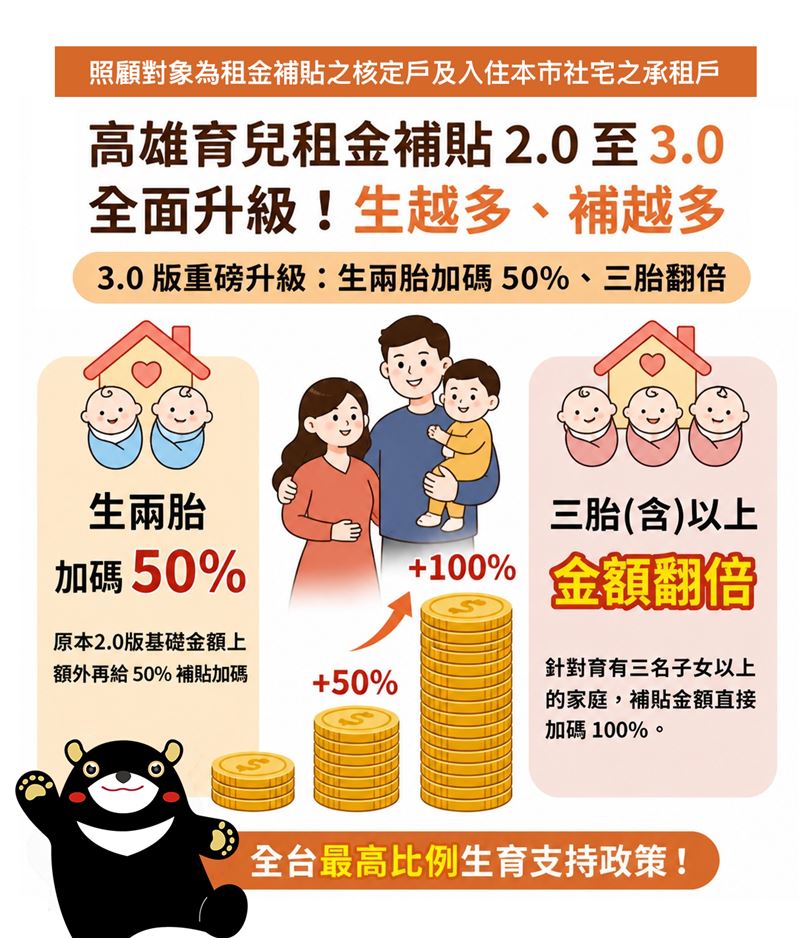 高雄育兒租金補貼加碼,生兩胎、三胎以上家庭每年可領更多。(圖/高雄都發局提供)