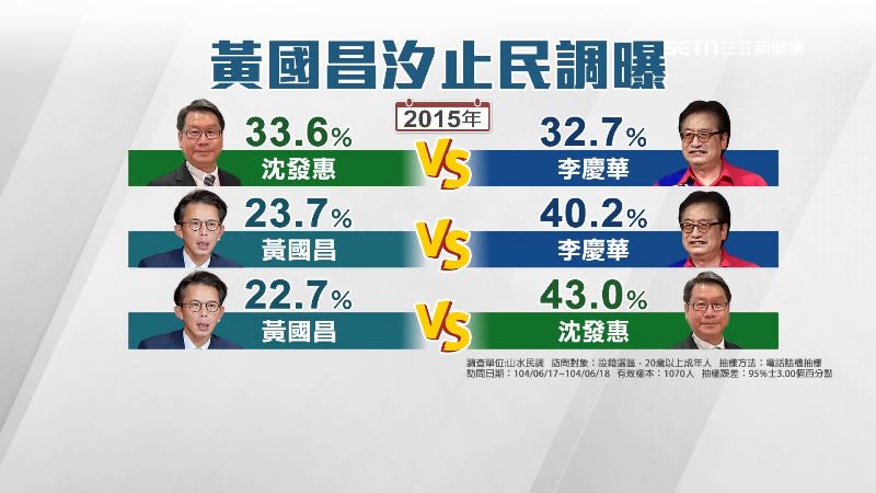 當年的選舉黃國昌民調與對手差距大
