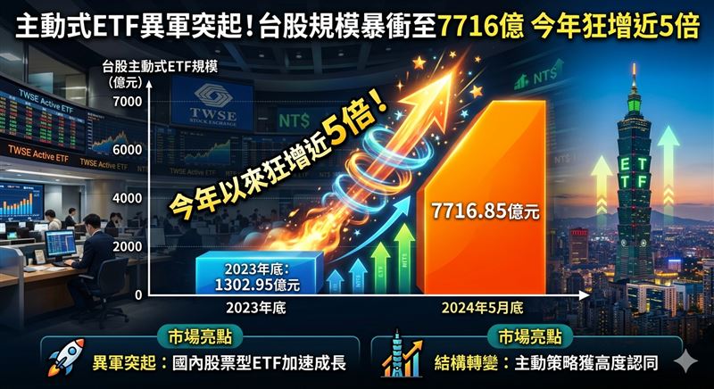 國內股票型主動式ETF。其規模從去年底的1302.95億元,一舉飆升至今年5月底的7716.85億元,今年以來的漲幅逼近5倍。(示意圖/AI生成)