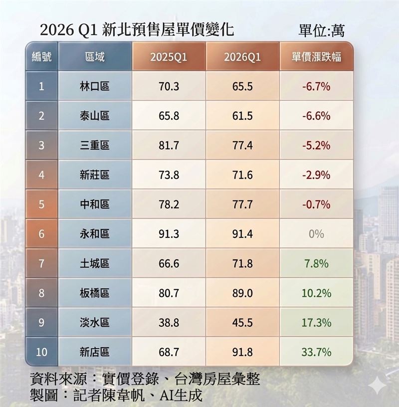 2026年新北市預售屋房價變化統計。（圖／AI生成）