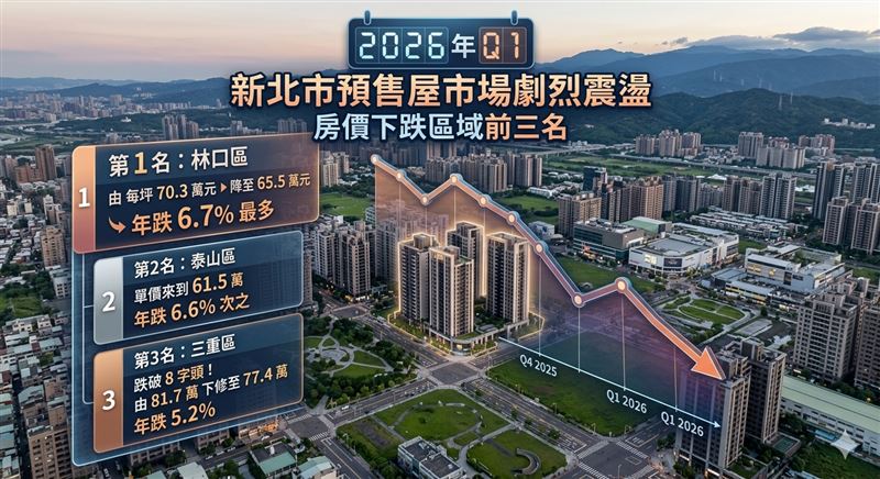 房市高點震盪，各區漲跌互見，新北市2026年Q1，預售屋十大熱銷行政區中，林口、泰山、三重房價出現5.2~6.6%跌幅，而新店、板橋、淡水則逆勢走揚，漲幅17.3~33.7%不等。（圖／AI生成）