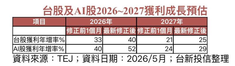 台股及AI股2026~2027獲利成長預估。(圖/TEJ,台新投信整理)