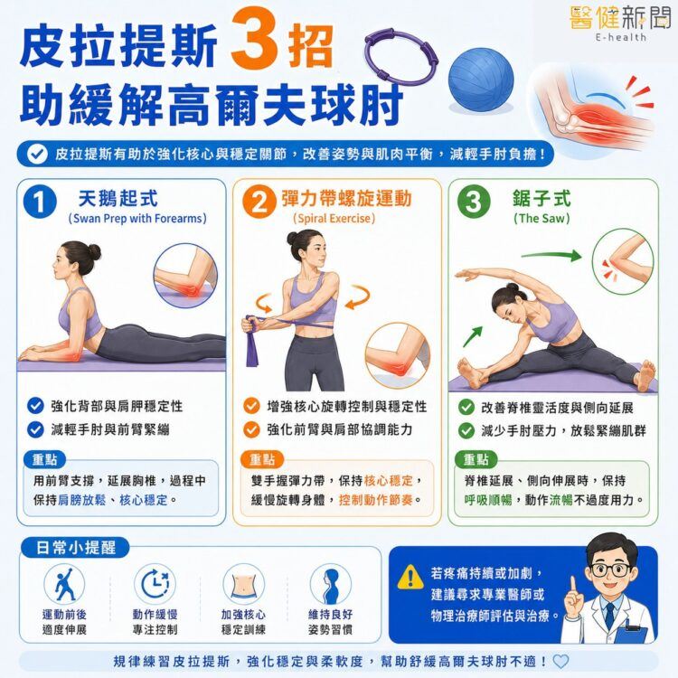 高爾夫球肘非運動才有！運用皮拉提斯「3招」助緩解高爾夫球肘。（圖／醫健新聞網提供）