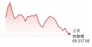 日銀宣布升息符合市場預期，帶動日經指數盤中首度突破7萬點大關，改寫歷史新高。但隨後獲利賣壓出籠，指數回落至7萬點之下。（圖／翻攝《Yahoo!Finance》畫面）