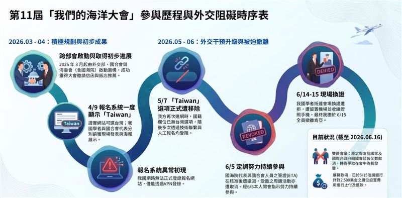 管碧玲指出,此次我國參加「我們的海洋大會」代表團,不僅遭肯亞當局撤簽、被拒絕入場、護照與手機被扣留,最後代表團於15日全數撤離肯亞。(圖/翻攝自管碧玲臉書)