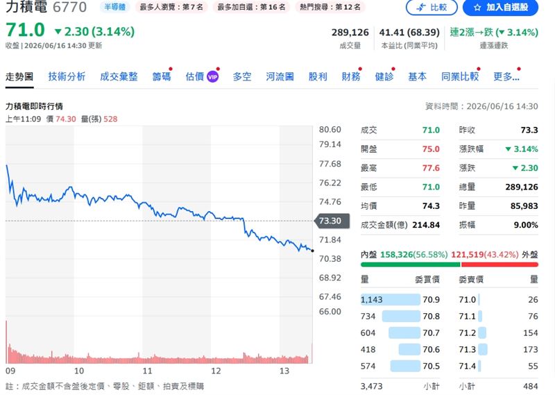 力積電終場下挫3.14%,以71元作收。(圖/yahoo股市)