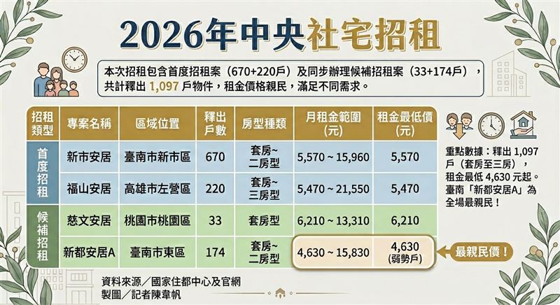 2026年中央社宅招租四案共1097戶，租金最便宜4630元起，房型套房~3房都有。（製圖／記者陳韋帆）
