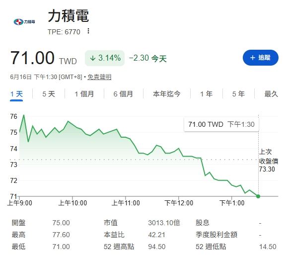 力積電（6770）16日遭遇激烈多空交戰，外資狂砍逾7萬張，國家隊砸下超過4億元低接5644張，股價劇烈震盪，終場收跌3.14％。（圖／翻攝畫面）