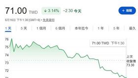 力積電（6770）16日遭遇激烈多空交戰，外資狂砍逾7萬張，國家隊砸下超過4億元低接5644張，股價劇烈震盪，終場收跌3.14％。（圖／翻攝畫面）
