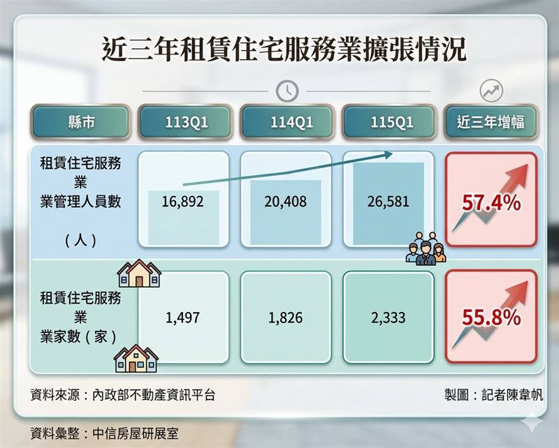 全台租服業從業人員已達到26,581人，3年增加逾萬人、增幅近6成，登記家數也已超過2千家。（製圖／記者陳韋帆）