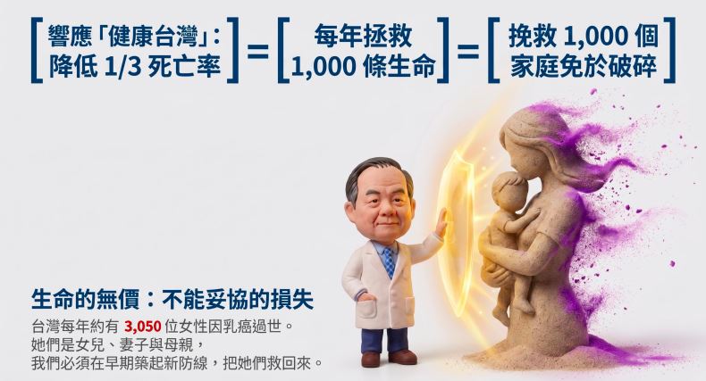 陳芳銘醫師表示,目前台灣乳癌每年死亡人數約3000人。(圖/記者簡浩正攝影)