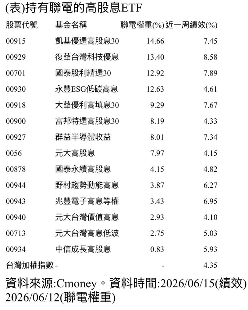 這4檔含聯電權重破10% 績效跟著衝一波!