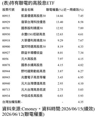 這4檔含聯電權重破10%　績效跟著衝一波！