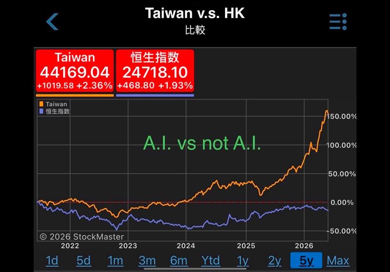 台股突破4萬點大關,與香港股市形成鮮明對比。(圖/翻攝自謝金河臉書)