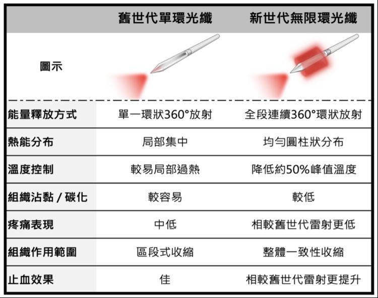 賴煌仁提到,新世代無限環雷射能量作用更均勻且廣布於病灶處,射頻包覆效果更佳,大幅降低術後出血及分泌物的情況產生。(圖/聯新國際醫院提供)