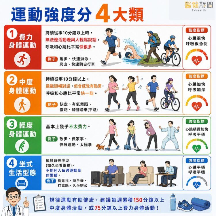 章晉瑋表示，每個人適合的運動都不一樣，要依據個人的體能、年齡以及興趣來挑選。（圖／醫健新聞網提供）