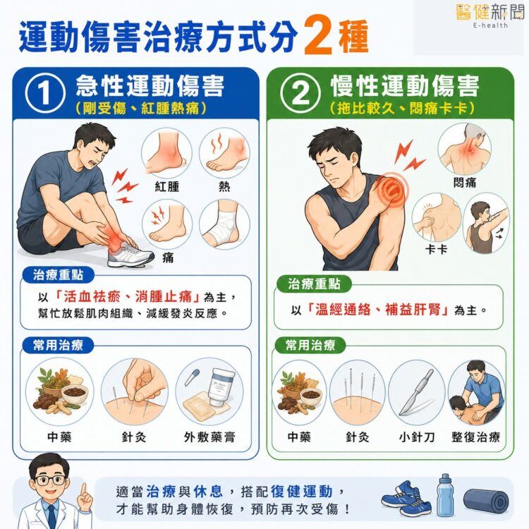 章晉瑋指出，面對運動傷害，在傳統中醫的治療上，會根據「急性」或「慢性」採取不同的策略。（圖／醫健新聞網提供）