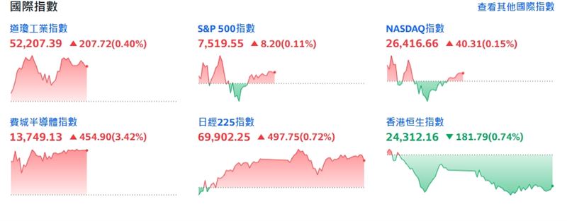 截稿前，道瓊工業指數漲207.72點或0.40%。（圖／翻攝yahoo股市）