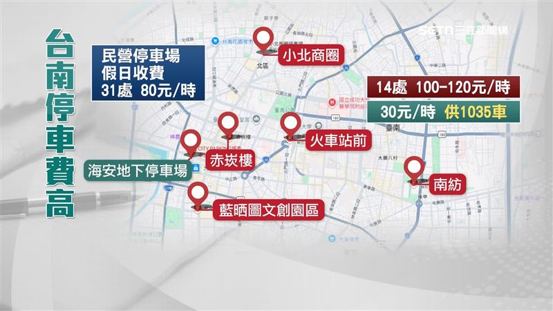 台南市360處民營停車場中,有31處假日每小時收費超過80元,其中14處高達100至120元