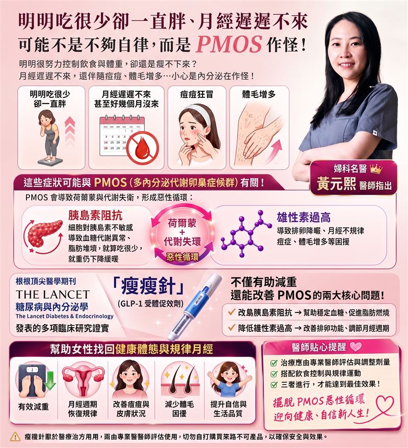國際重要期刊「刺胳針」證實「瘦瘦針」不只減重。婦科名醫黃元熙：可揪出女人身上2大魔王「胰島素阻抗、雄性素過高」，打破代謝僵局。（圖／AI Gemini製作）