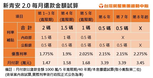 新青安2.0每月還款金額試算。（圖／台灣房屋提供）